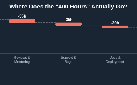 Waterfall chart showing a software team's theoretical 400-hour sprint capacity reduced step-by-step by meetings, reviews, support, documentation, and leave, landing at a real delivery capacity of 250 hours.