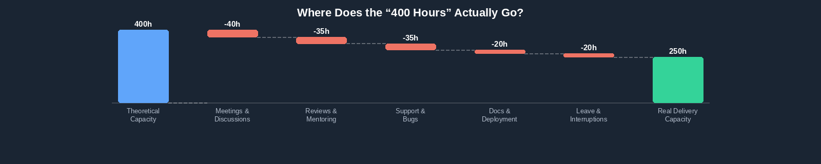 Waterfall chart showing a software team's theoretical 400-hour sprint capacity reduced step-by-step by meetings, reviews, support, documentation, and leave, landing at a real delivery capacity of 250 hours.